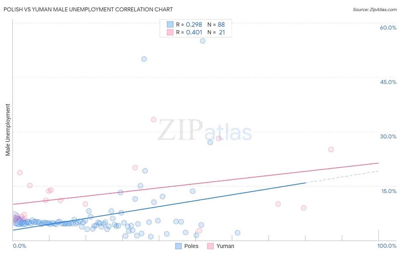 Polish vs Yuman Male Unemployment
