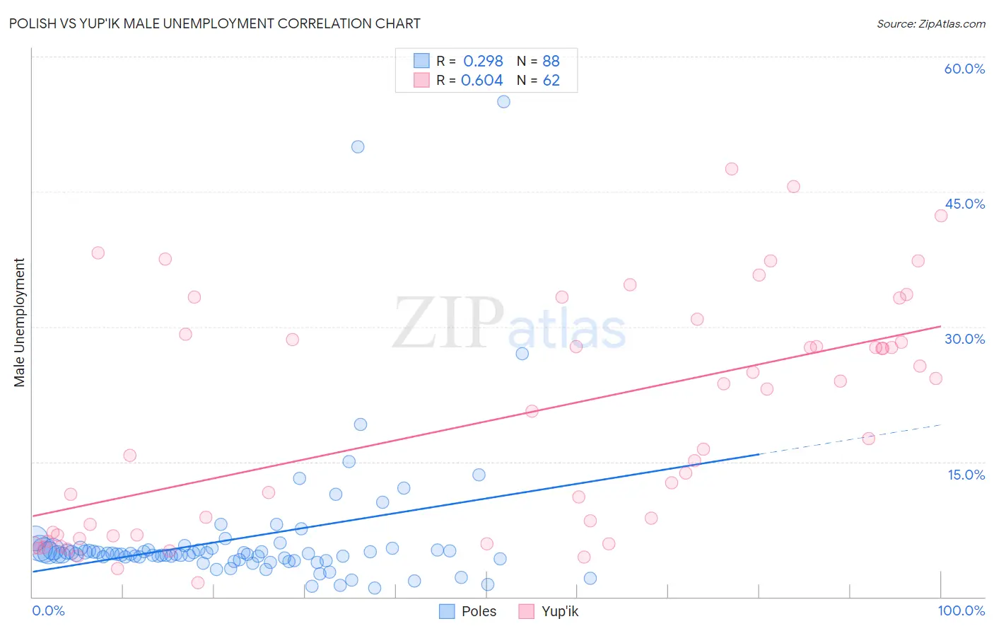 Polish vs Yup'ik Male Unemployment