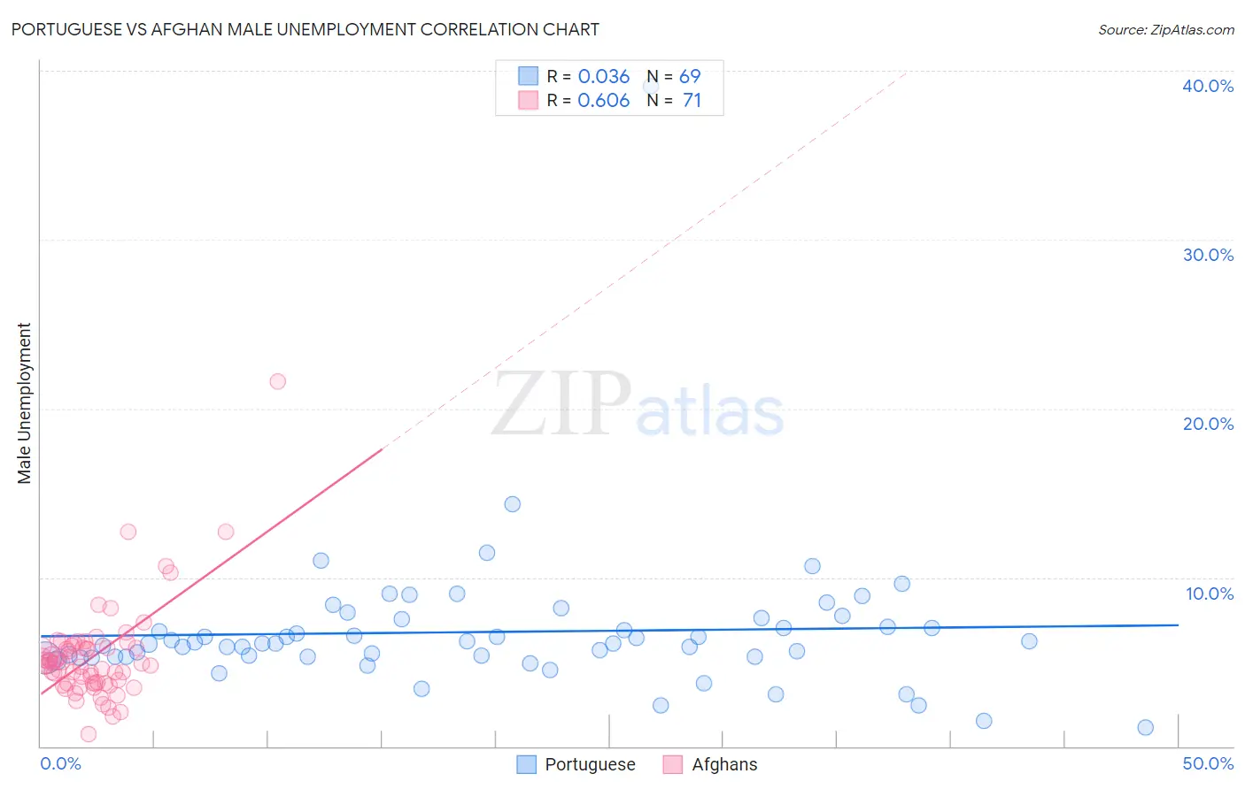 Portuguese vs Afghan Male Unemployment
