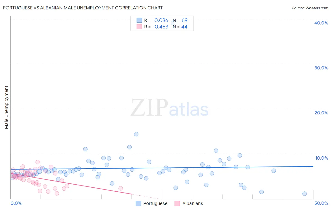Portuguese vs Albanian Male Unemployment