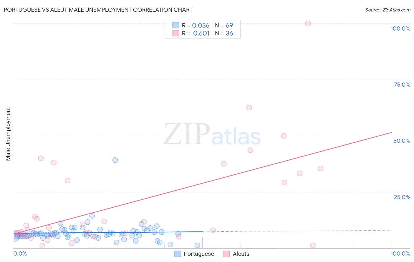 Portuguese vs Aleut Male Unemployment