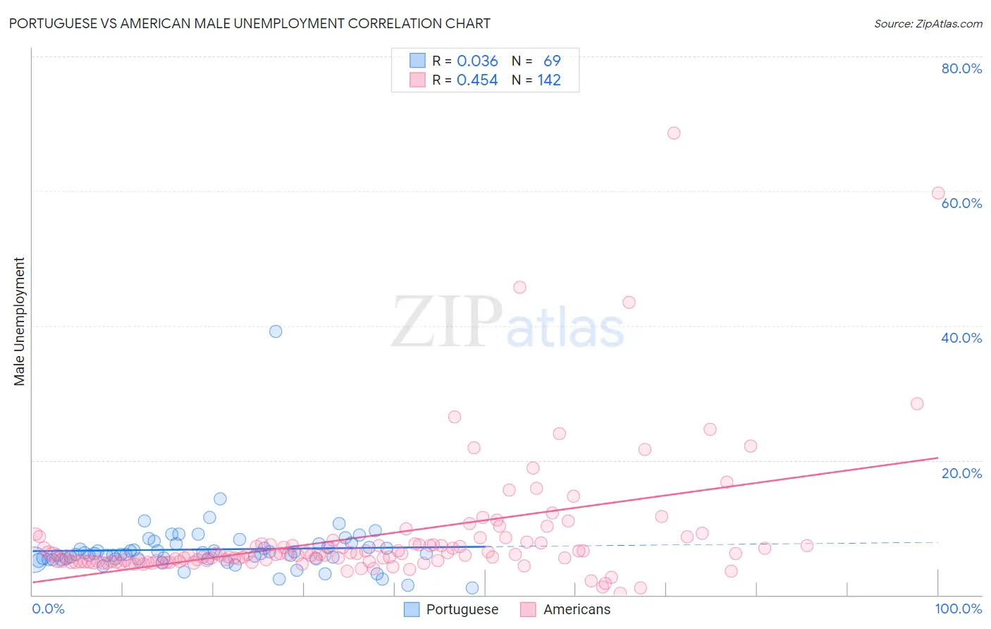 Portuguese vs American Male Unemployment