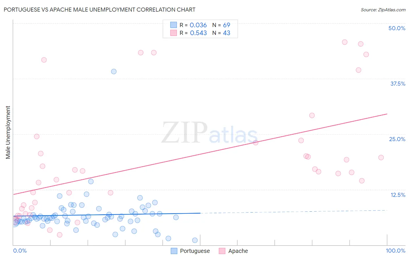 Portuguese vs Apache Male Unemployment