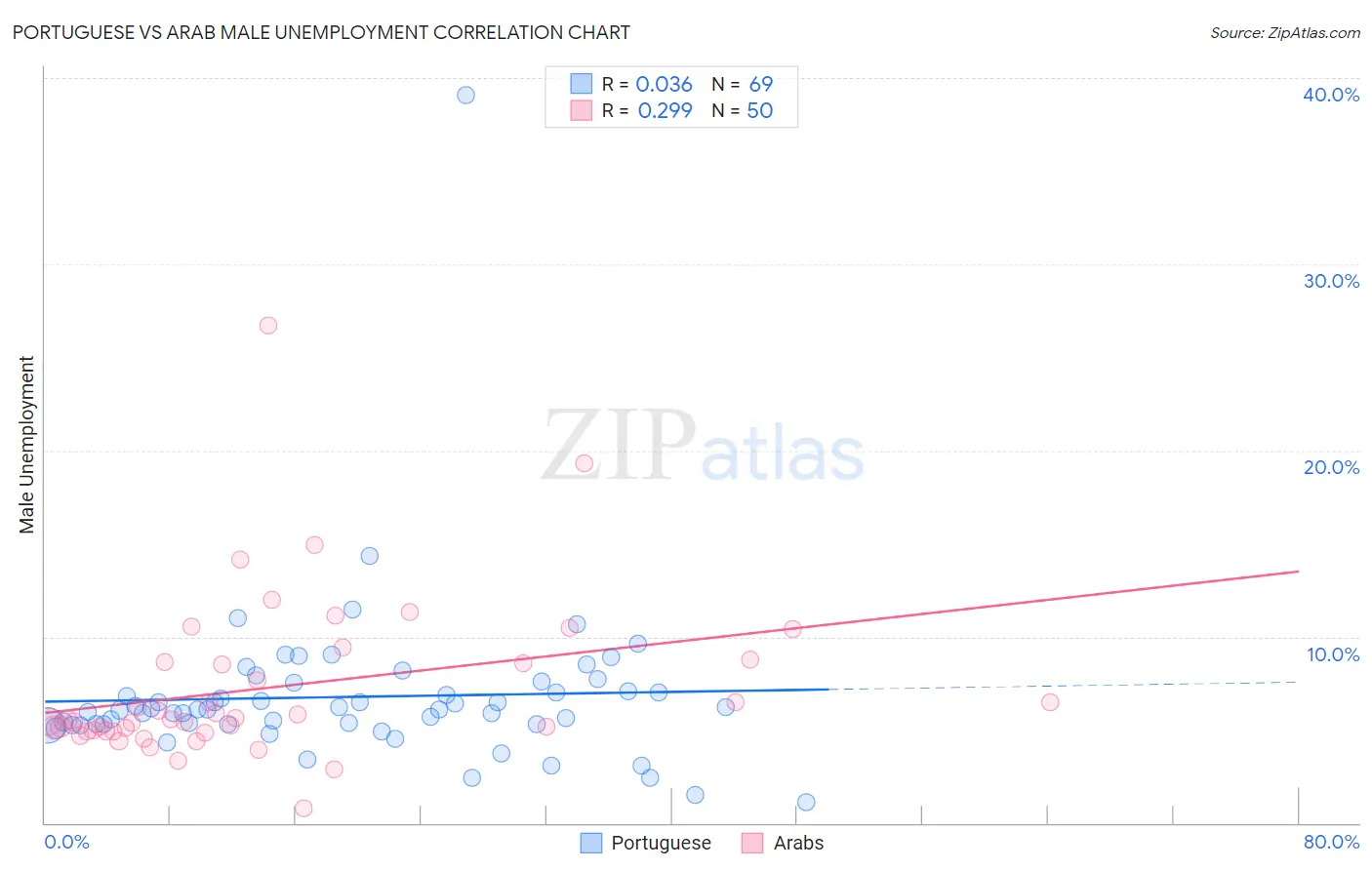 Portuguese vs Arab Male Unemployment