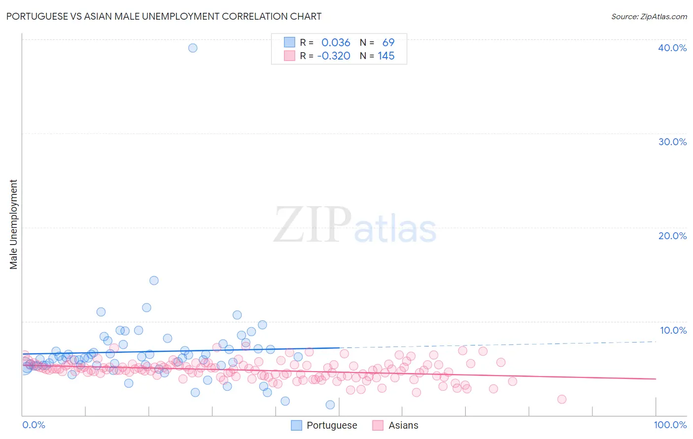 Portuguese vs Asian Male Unemployment
