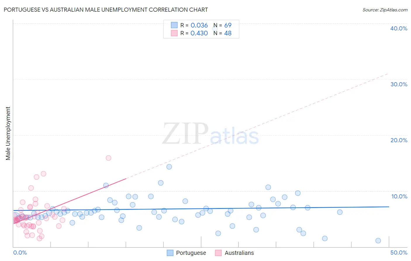 Portuguese vs Australian Male Unemployment