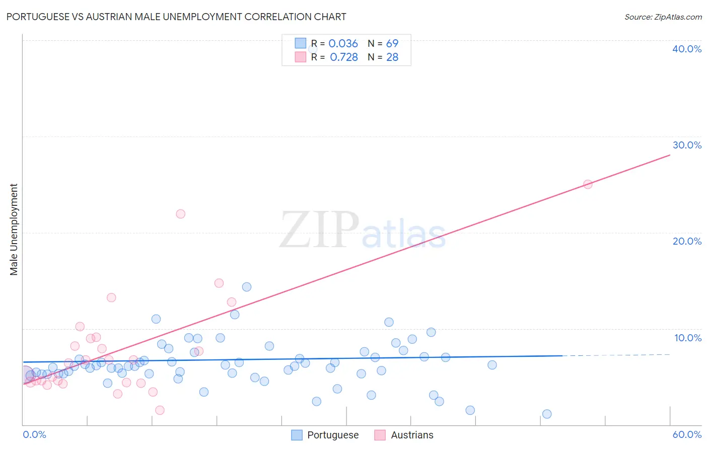 Portuguese vs Austrian Male Unemployment