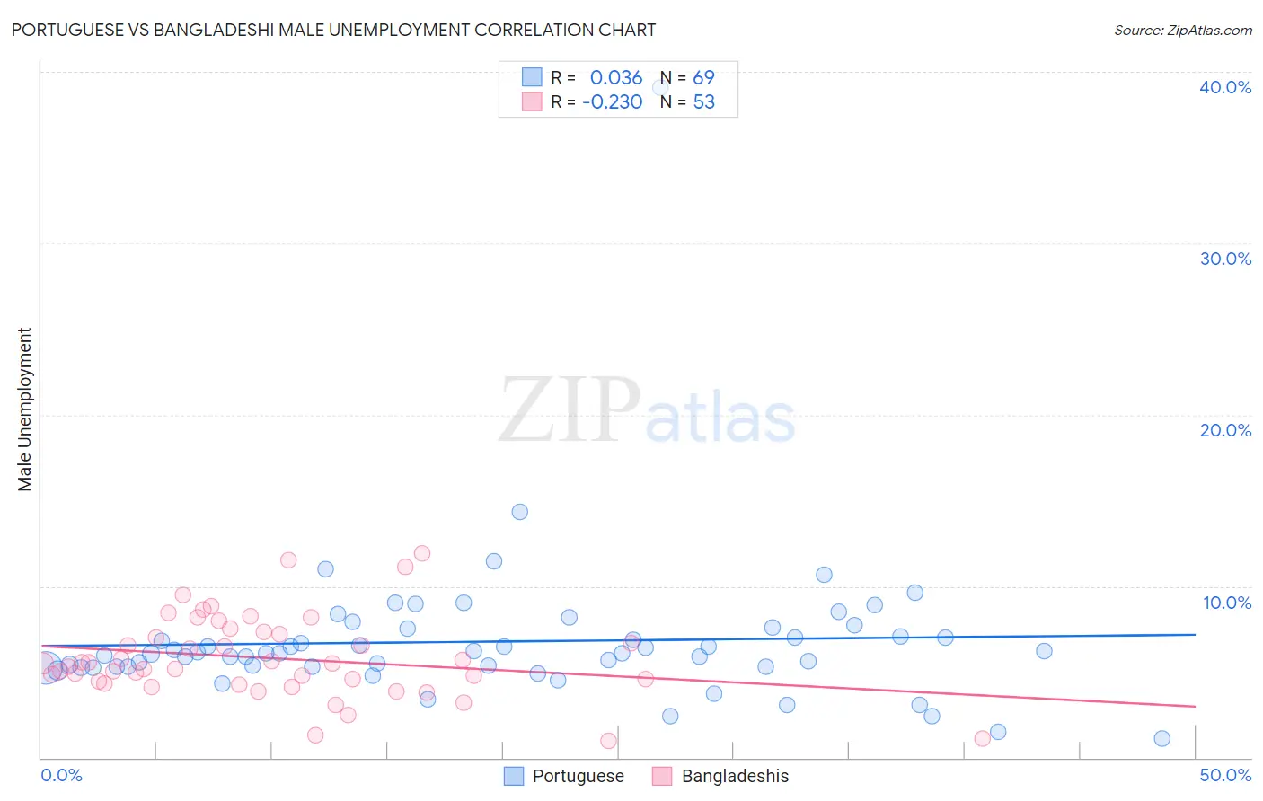 Portuguese vs Bangladeshi Male Unemployment