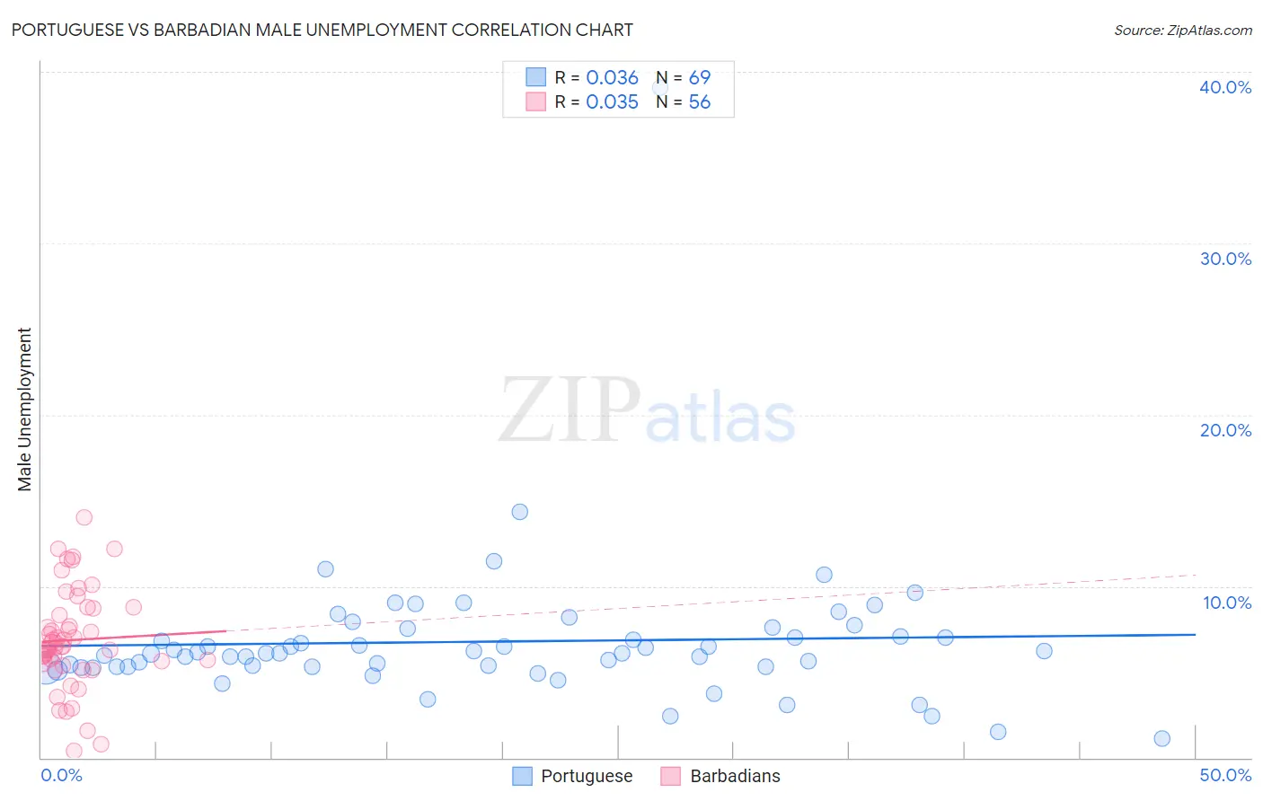 Portuguese vs Barbadian Male Unemployment