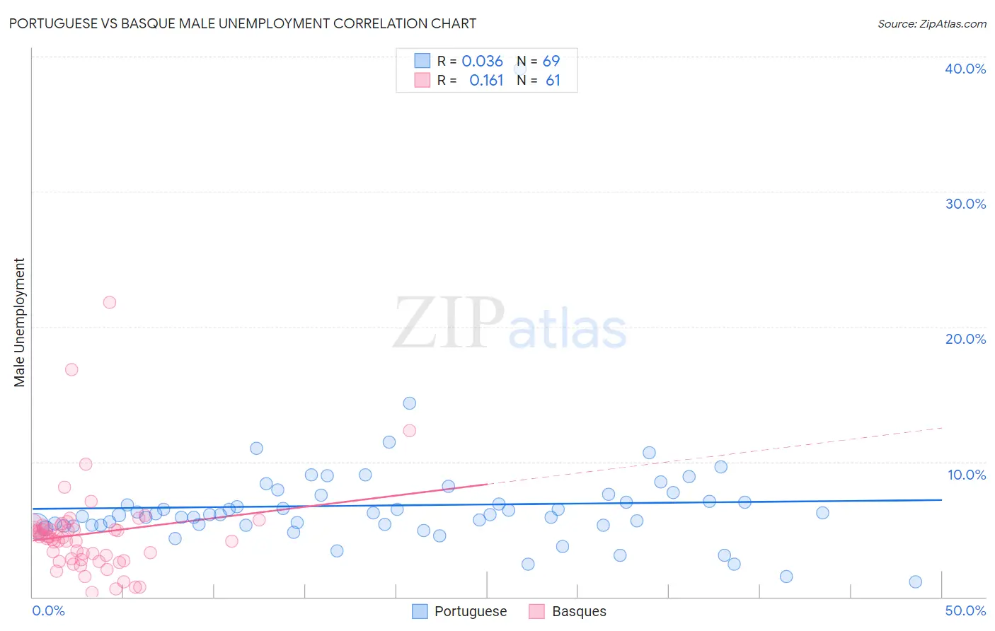 Portuguese vs Basque Male Unemployment