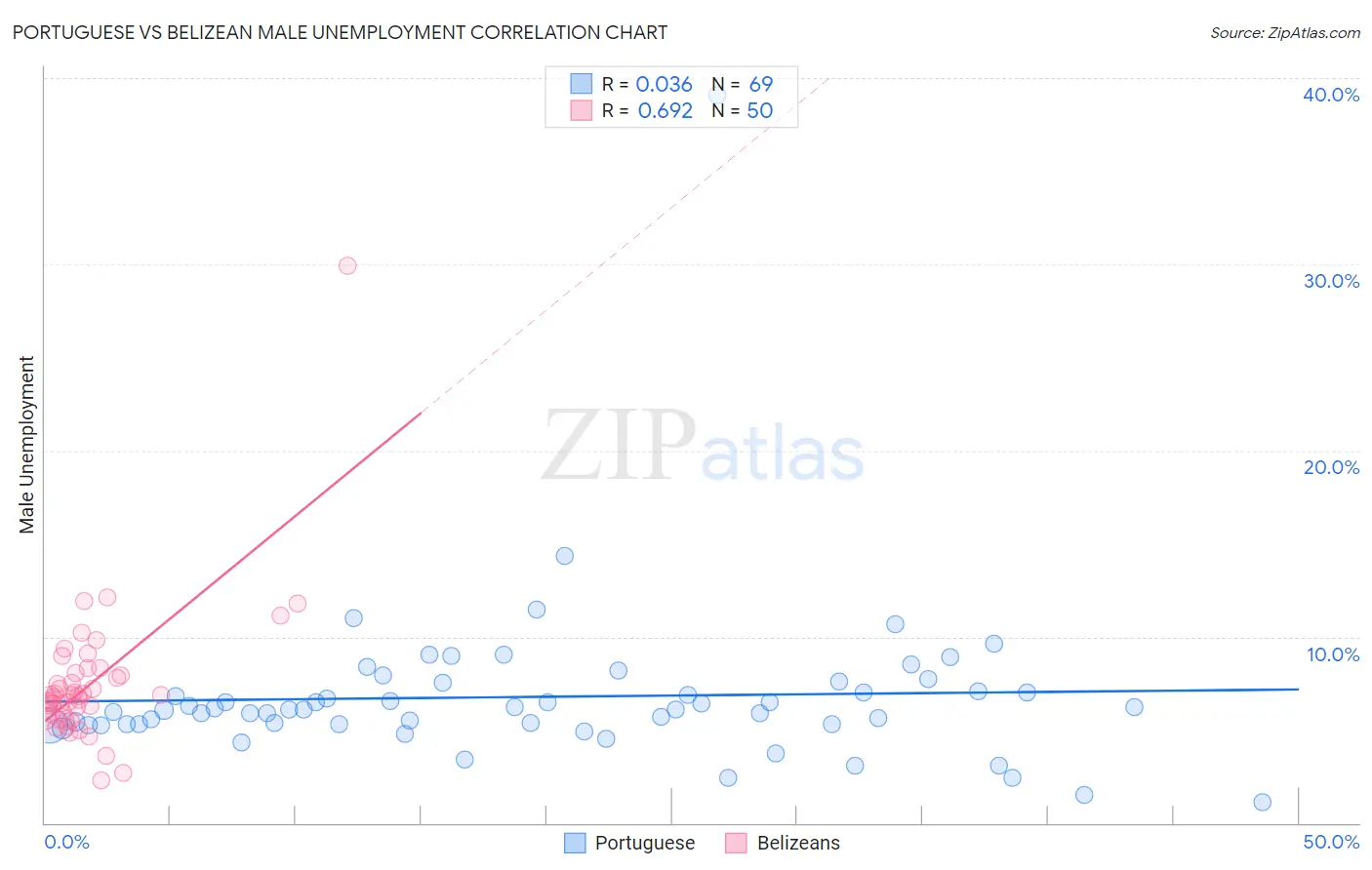 Portuguese vs Belizean Male Unemployment