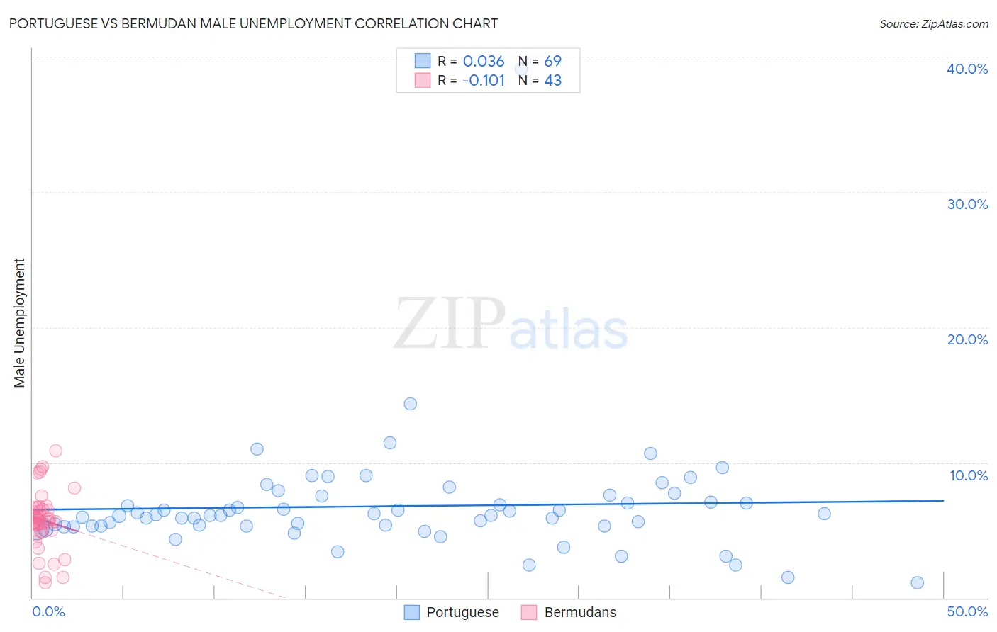 Portuguese vs Bermudan Male Unemployment