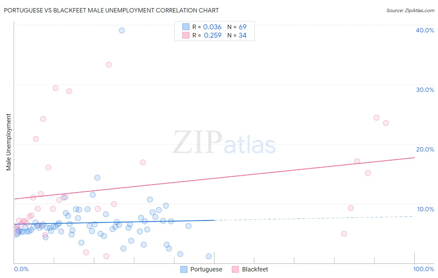 Portuguese vs Blackfeet Male Unemployment