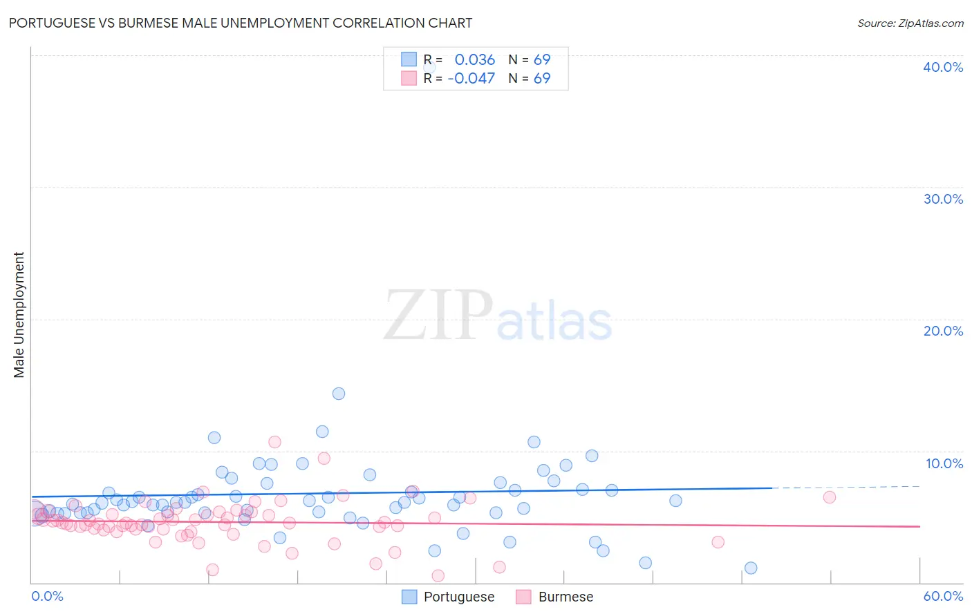 Portuguese vs Burmese Male Unemployment