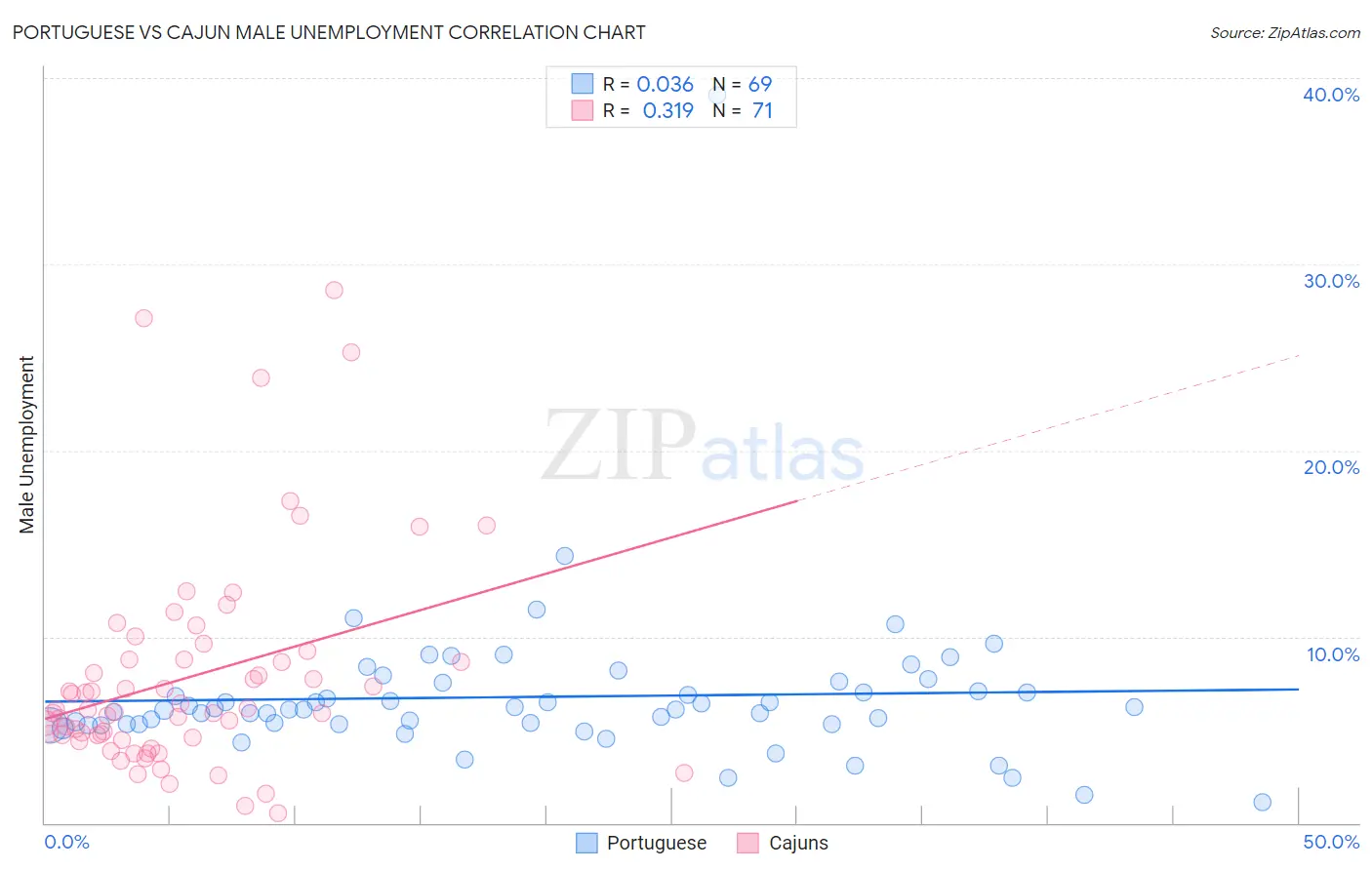 Portuguese vs Cajun Male Unemployment