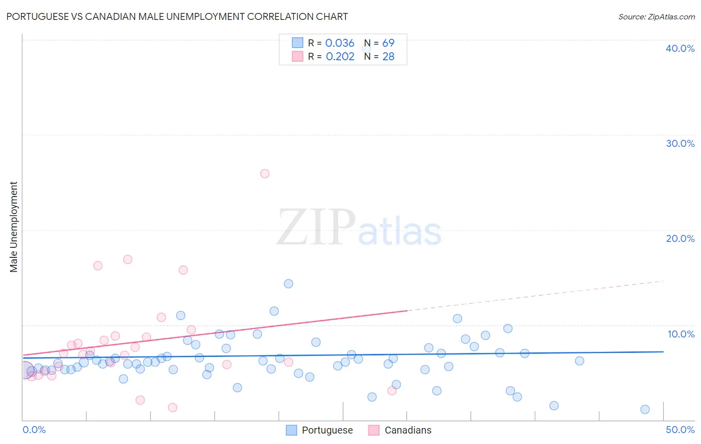 Portuguese vs Canadian Male Unemployment