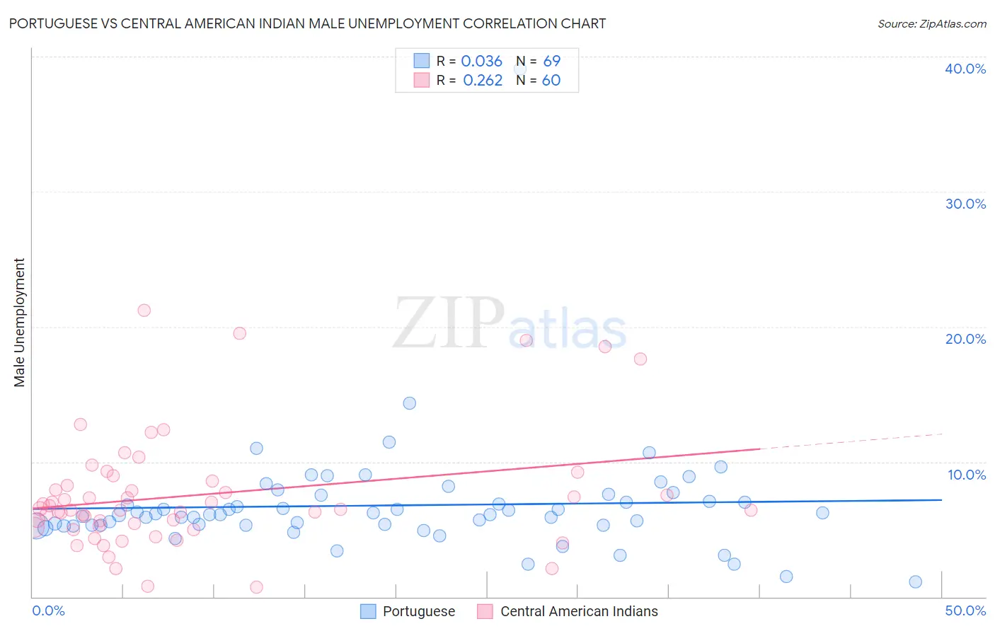 Portuguese vs Central American Indian Male Unemployment