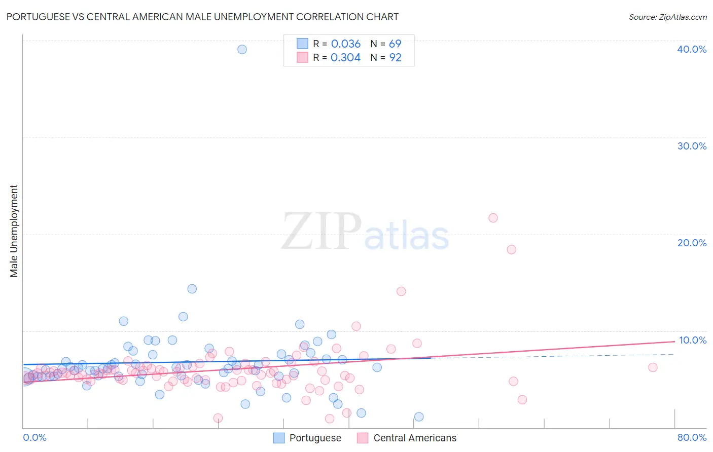 Portuguese vs Central American Male Unemployment