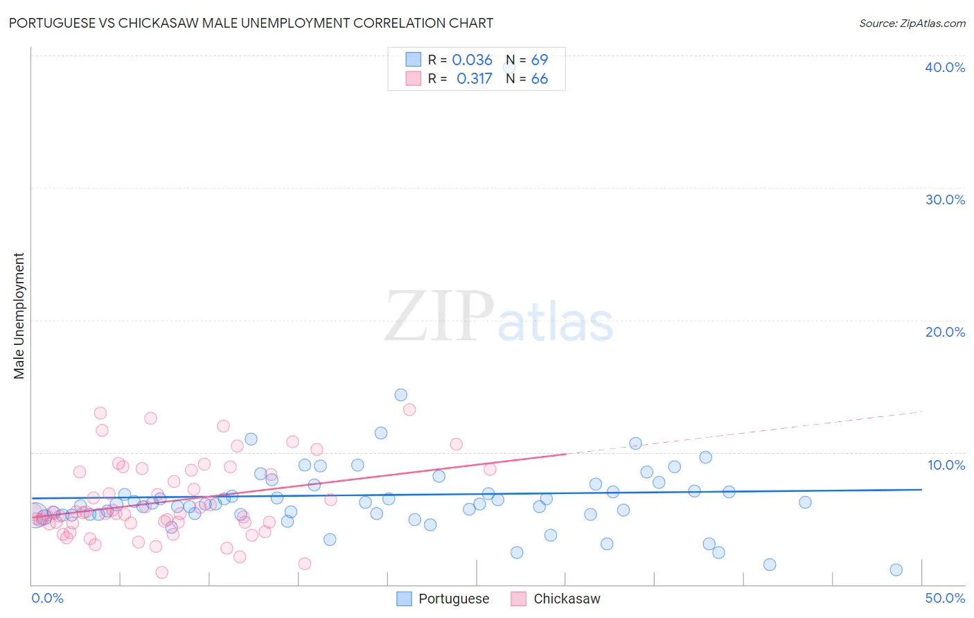 Portuguese vs Chickasaw Male Unemployment