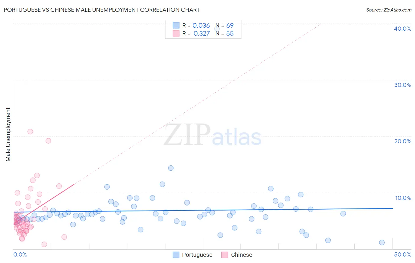 Portuguese vs Chinese Male Unemployment