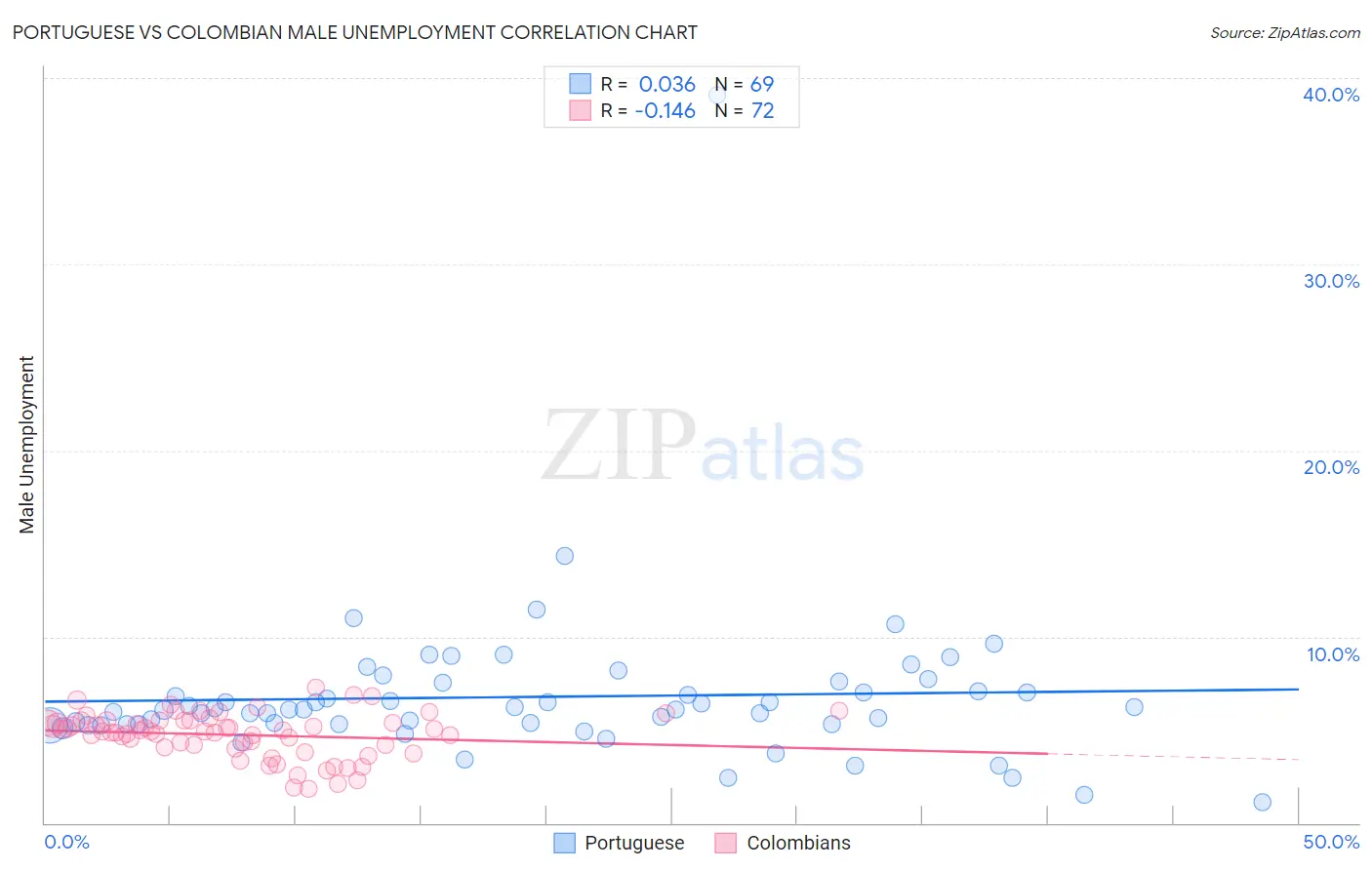 Portuguese vs Colombian Male Unemployment