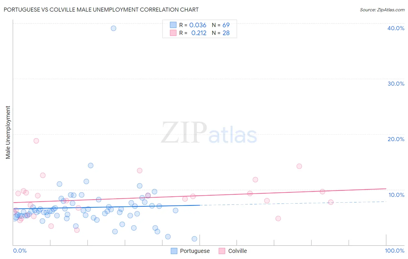 Portuguese vs Colville Male Unemployment