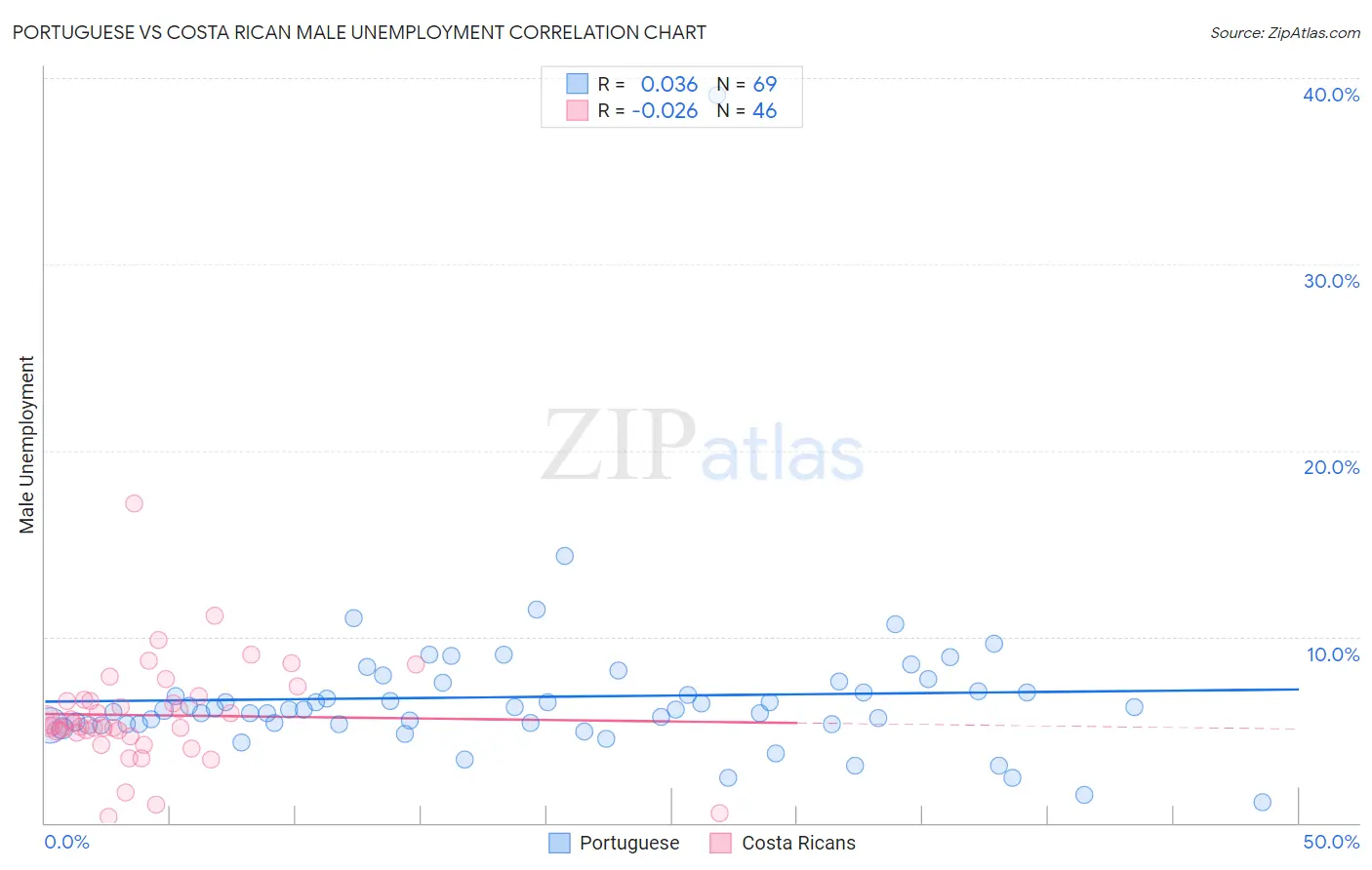 Portuguese vs Costa Rican Male Unemployment