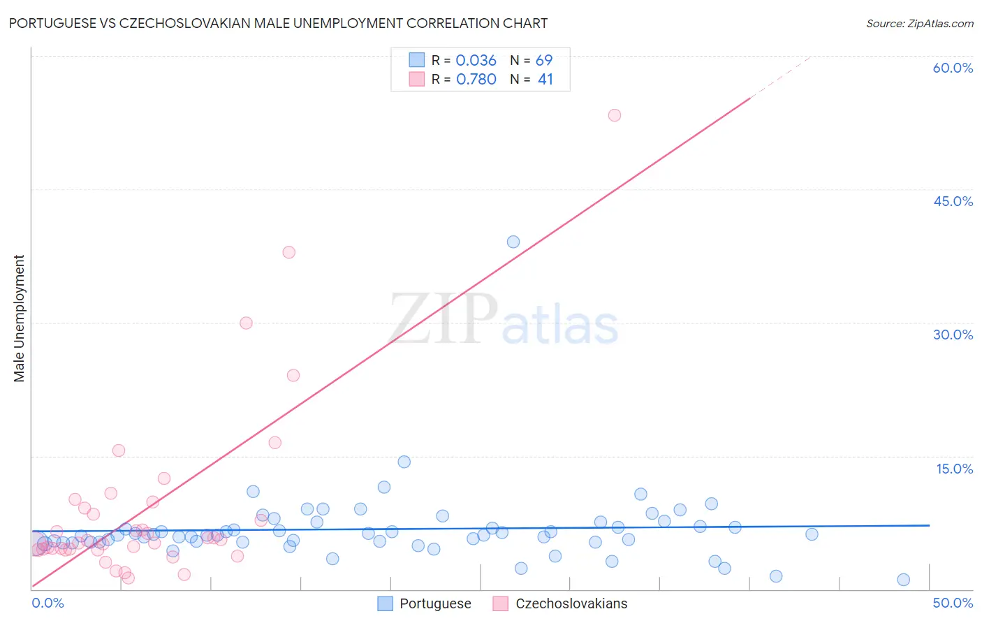 Portuguese vs Czechoslovakian Male Unemployment