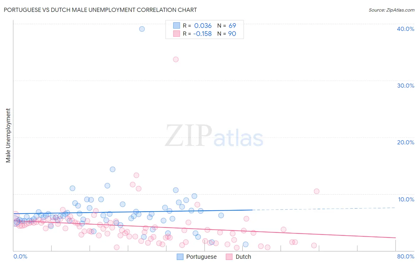 Portuguese vs Dutch Male Unemployment