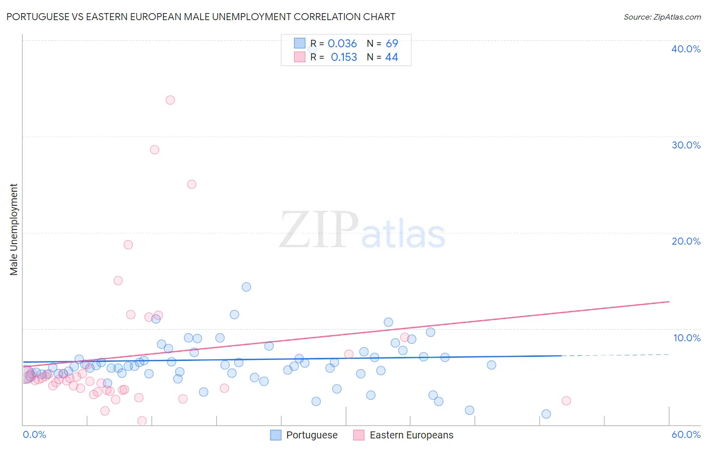 Portuguese vs Eastern European Male Unemployment