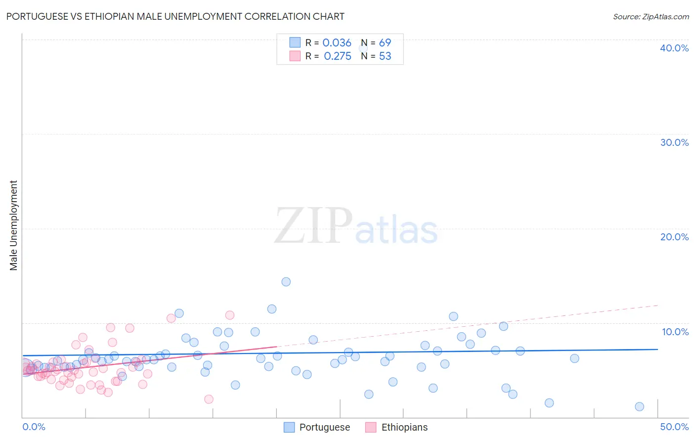 Portuguese vs Ethiopian Male Unemployment