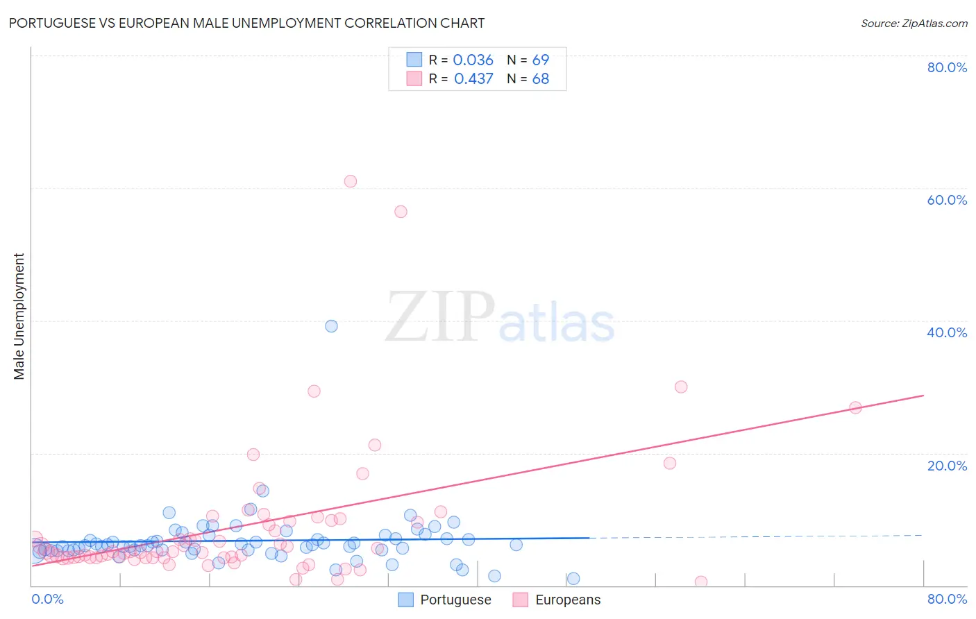 Portuguese vs European Male Unemployment