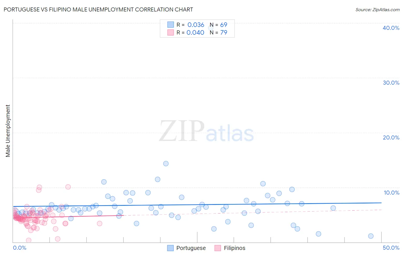 Portuguese vs Filipino Male Unemployment