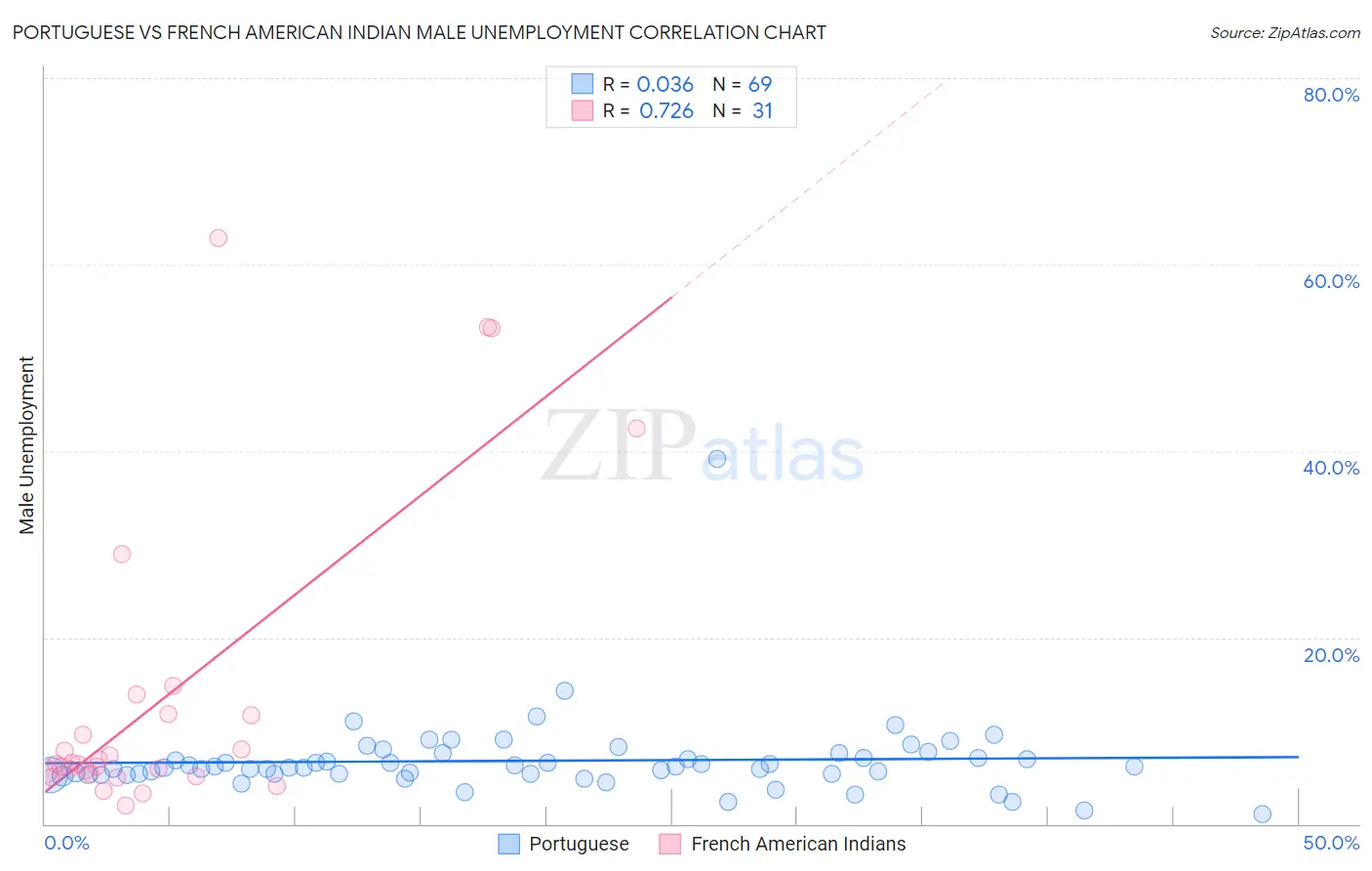 Portuguese vs French American Indian Male Unemployment