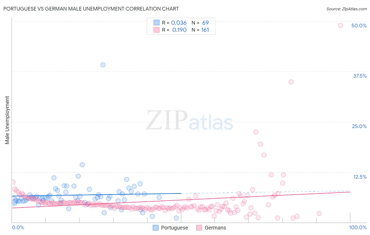Portuguese vs German Male Unemployment