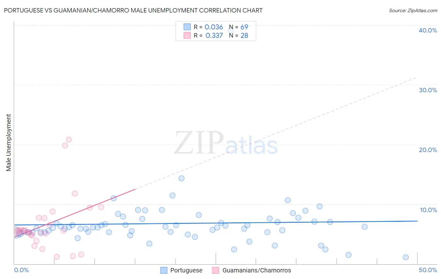 Portuguese vs Guamanian/Chamorro Male Unemployment