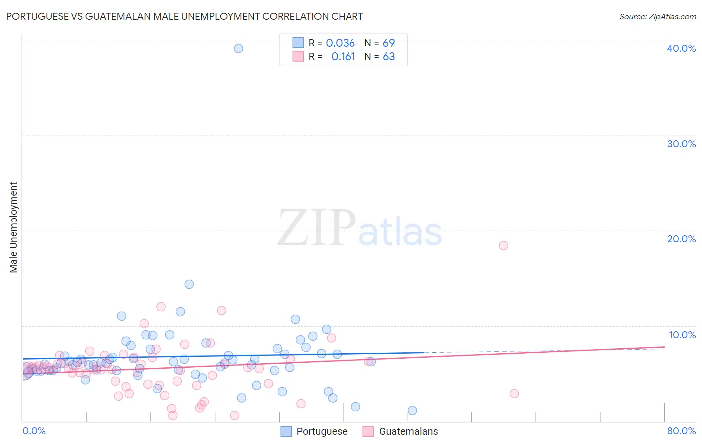 Portuguese vs Guatemalan Male Unemployment