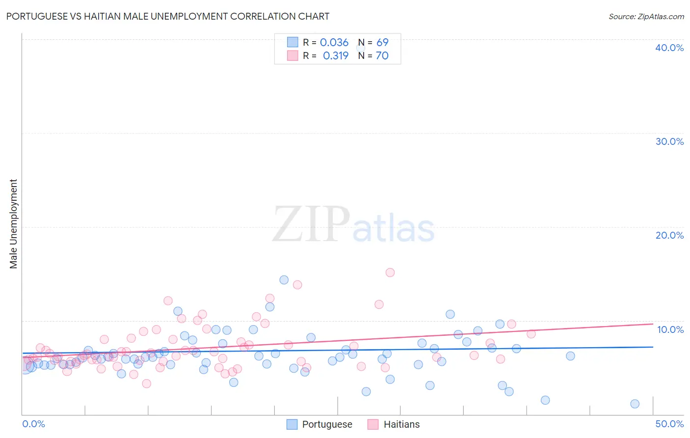Portuguese vs Haitian Male Unemployment