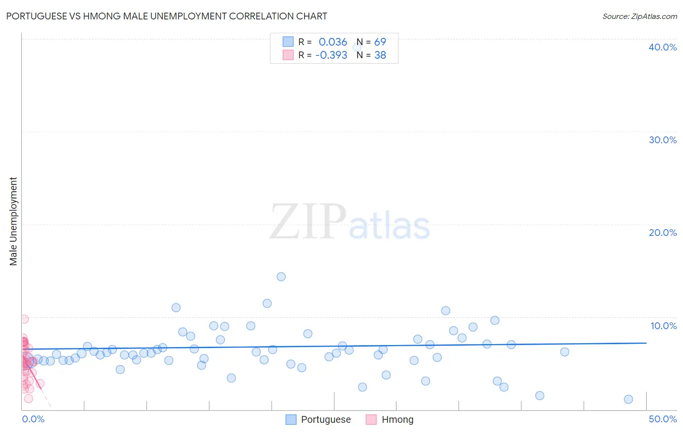 Portuguese vs Hmong Male Unemployment