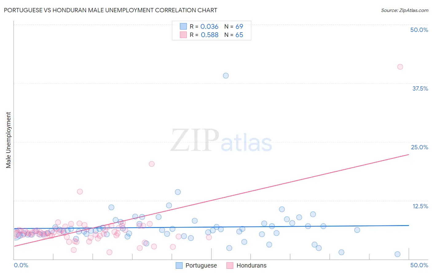 Portuguese vs Honduran Male Unemployment