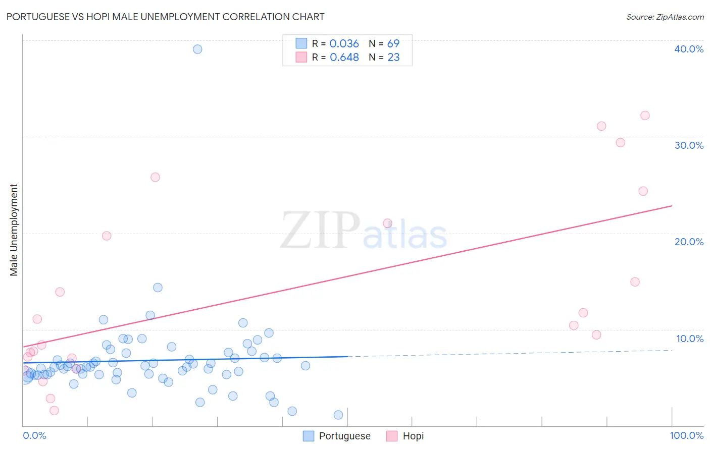 Portuguese vs Hopi Male Unemployment