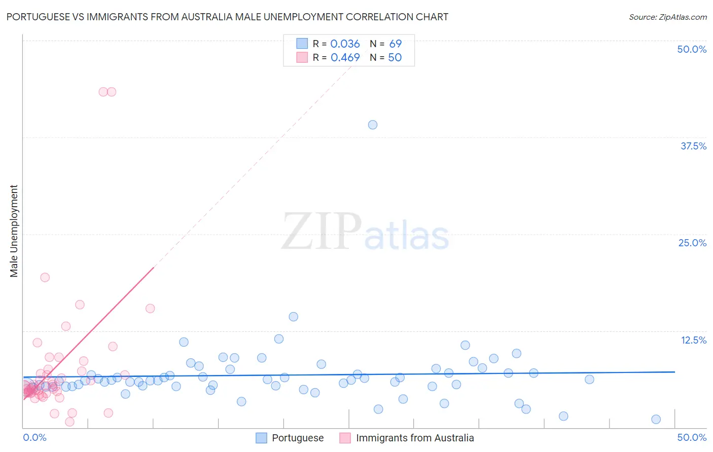 Portuguese vs Immigrants from Australia Male Unemployment