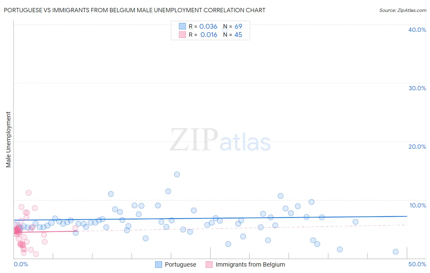 Portuguese vs Immigrants from Belgium Male Unemployment