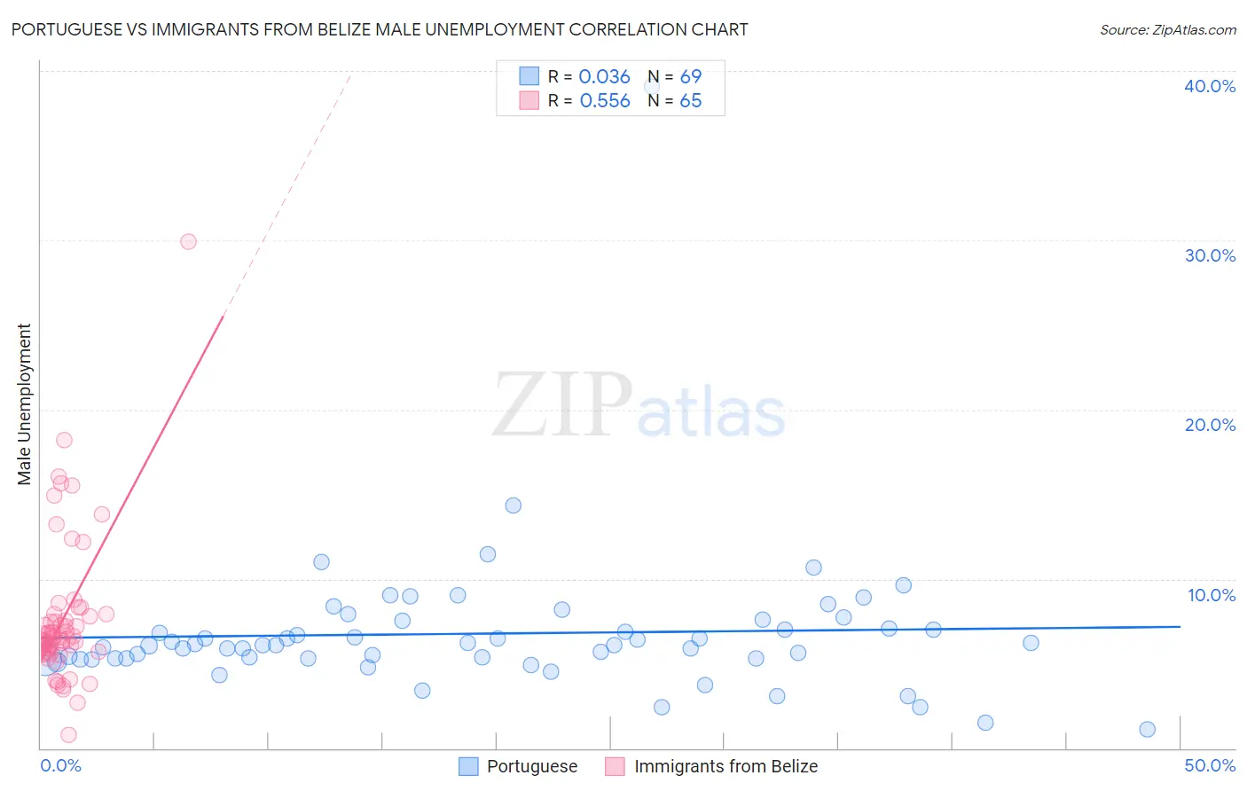 Portuguese vs Immigrants from Belize Male Unemployment