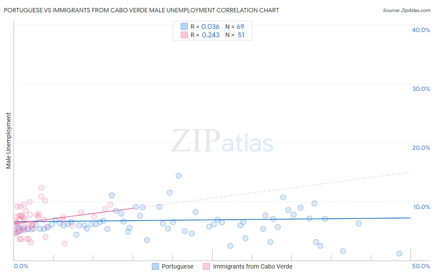 Portuguese vs Immigrants from Cabo Verde Male Unemployment