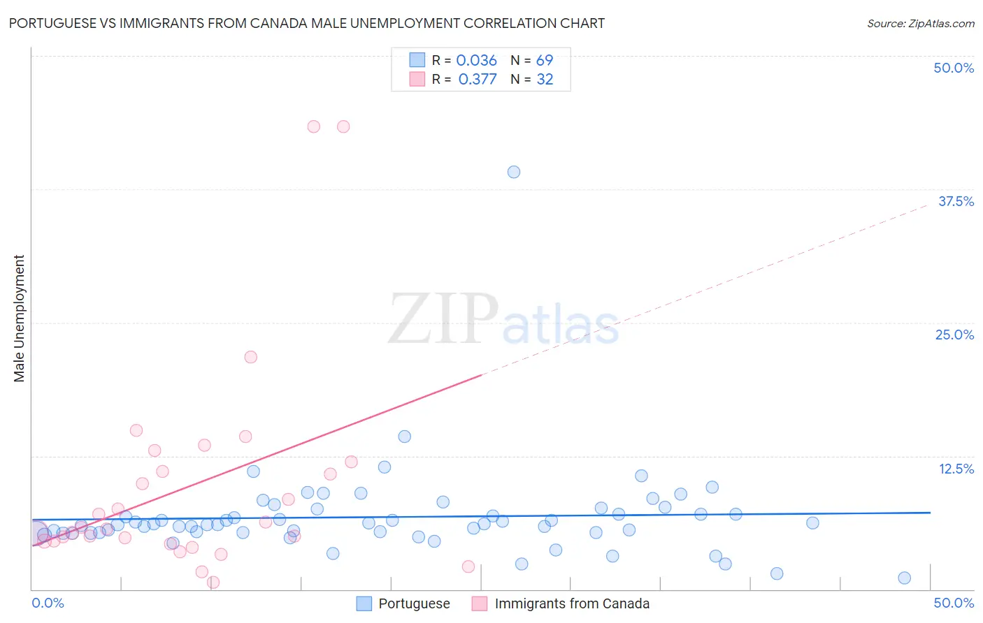 Portuguese vs Immigrants from Canada Male Unemployment