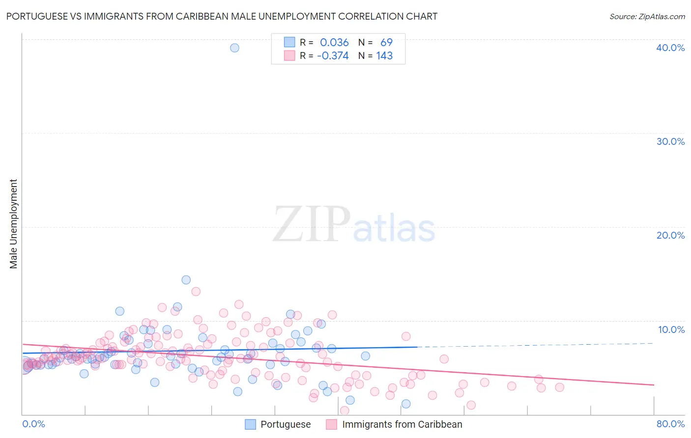 Portuguese vs Immigrants from Caribbean Male Unemployment