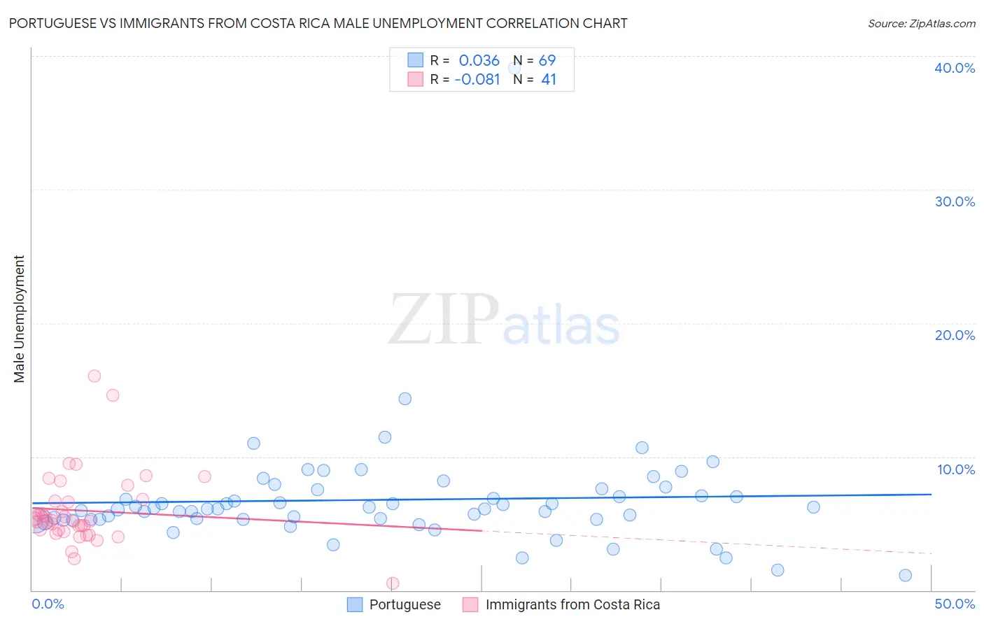 Portuguese vs Immigrants from Costa Rica Male Unemployment