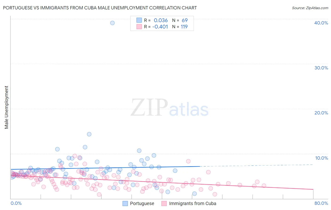 Portuguese vs Immigrants from Cuba Male Unemployment