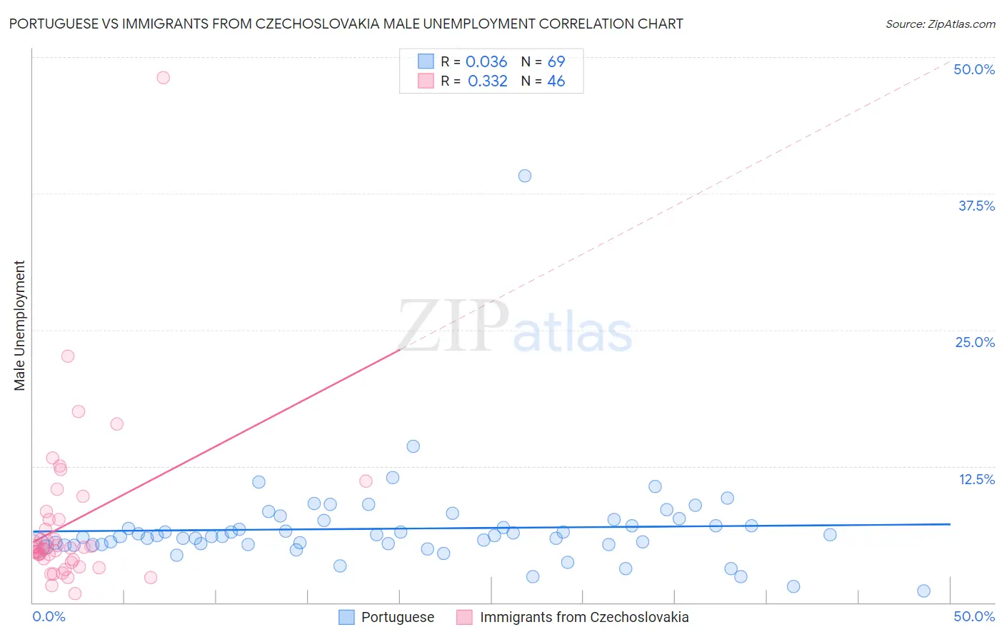 Portuguese vs Immigrants from Czechoslovakia Male Unemployment
